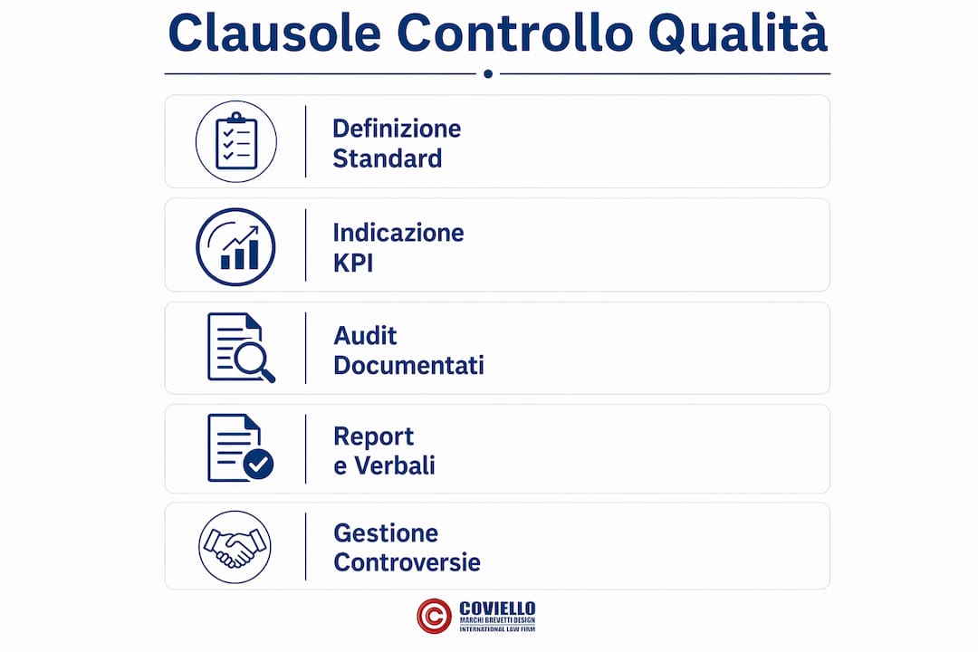 Infografica che illustra le fasi fondamentali delle clausole di controllo qualità