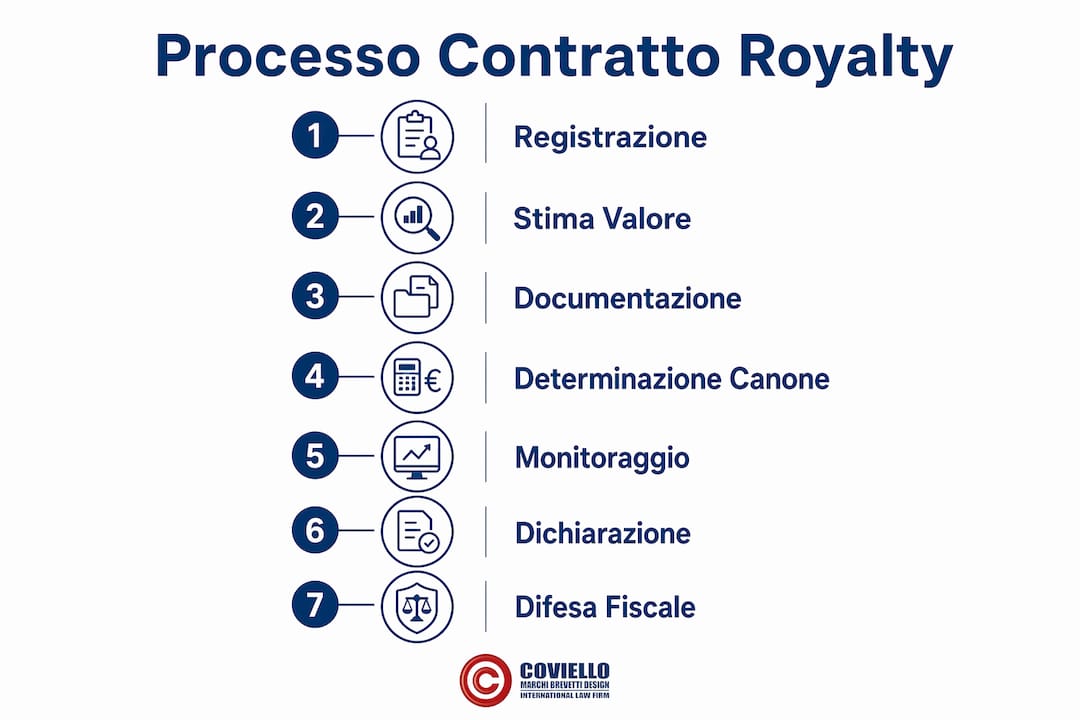 Schema illustrativo delle fasi del contratto di royalties