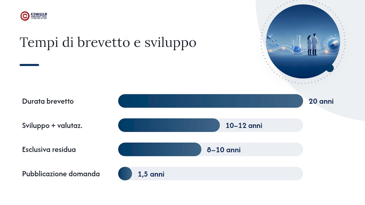 Cronologia tra brevetto, sperimentazione e autorizzazione