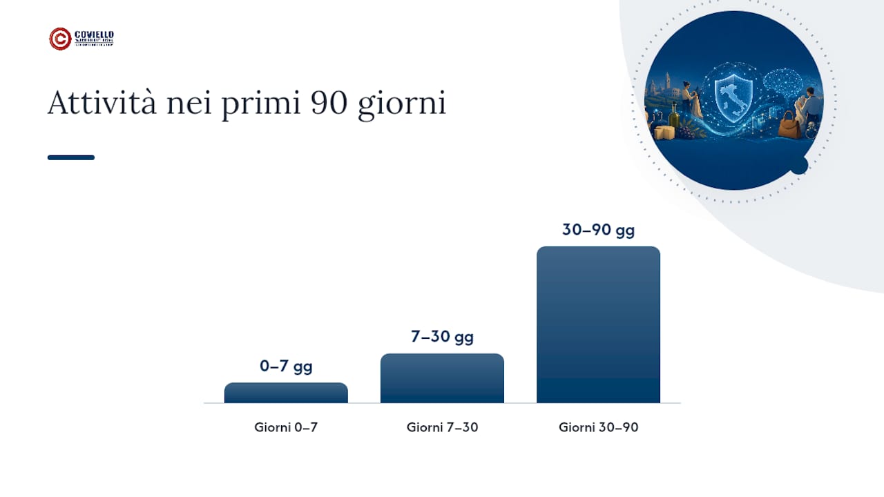 Checklist operativa: cosa fare nei primi 90 giorni — overview diagram